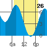 Redwood Creek tide chart for Saturday, March 26, 2022