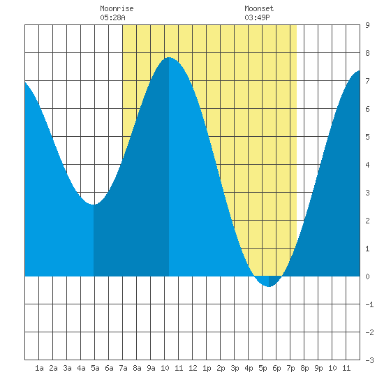 Redwood Creek tide chart for Monday, March 28, 2022