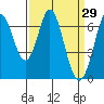 Redwood Creek tide chart for Tuesday, March 29, 2022