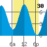 Redwood Creek tide chart for Wednesday, March 30, 2022