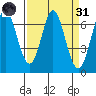 Redwood Creek tide chart for Thursday, March 31, 2022