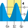 Redwood Creek tide chart for Friday, March 4, 2022