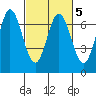 Redwood Creek tide chart for Saturday, March 5, 2022