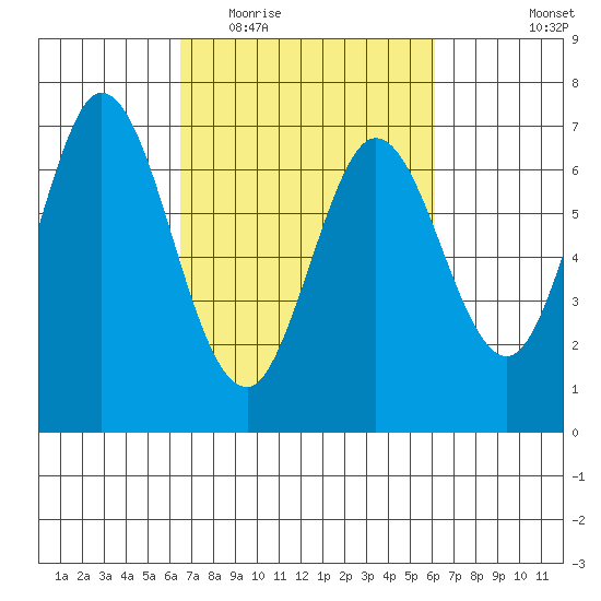 Redwood Creek tide chart for Sunday, March 6, 2022