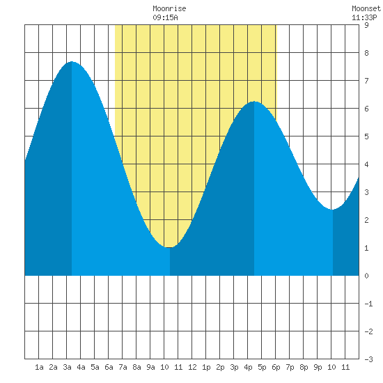 Redwood Creek tide chart for Monday, March 7, 2022