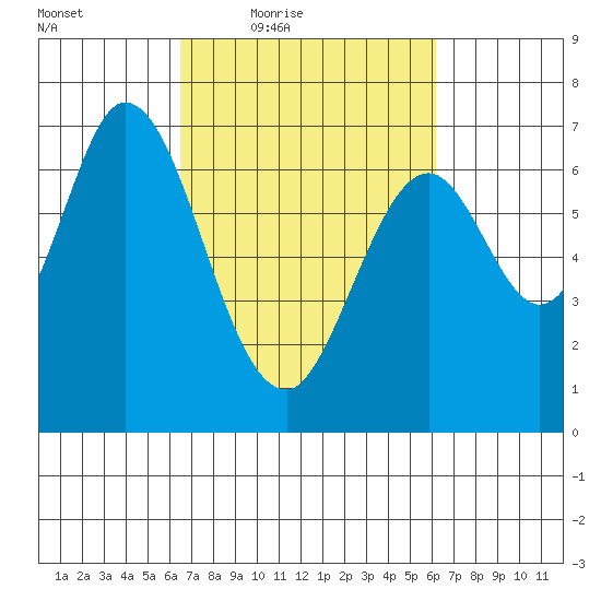 Redwood Creek tide chart for Tuesday, March 8, 2022