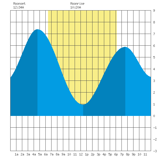 Redwood Creek tide chart for Wednesday, March 9, 2022