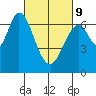 Redwood Creek tide chart for Wednesday, March 9, 2022