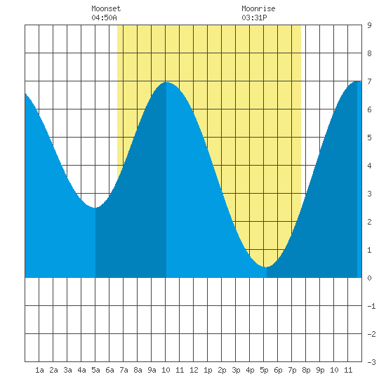 Redwood Creek tide chart for Tuesday, April 12, 2022