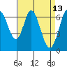 Redwood Creek tide chart for Wednesday, April 13, 2022