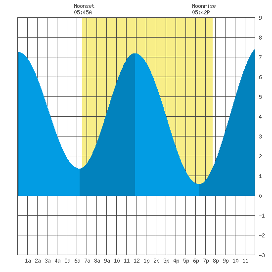 Redwood Creek tide chart for Thursday, April 14, 2022