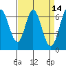 Redwood Creek tide chart for Thursday, April 14, 2022