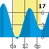Redwood Creek tide chart for Sunday, April 17, 2022