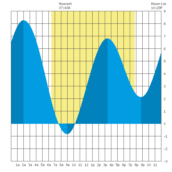 Redwood Creek tide chart for Monday, April 18, 2022