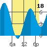 Redwood Creek tide chart for Monday, April 18, 2022
