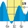 Redwood Creek tide chart for Tuesday, April 19, 2022