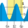 Redwood Creek tide chart for Friday, April 1, 2022