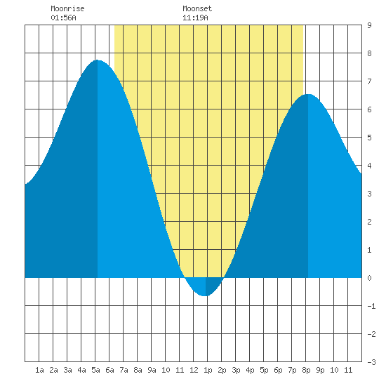 Redwood Creek tide chart for Friday, April 22, 2022