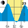 Redwood Creek tide chart for Saturday, April 23, 2022