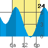 Redwood Creek tide chart for Sunday, April 24, 2022