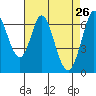 Redwood Creek tide chart for Tuesday, April 26, 2022