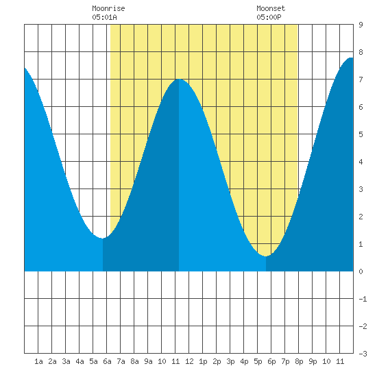 Redwood Creek tide chart for Wednesday, April 27, 2022