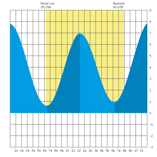 Redwood Creek tide chart for Thursday, April 28, 2022
