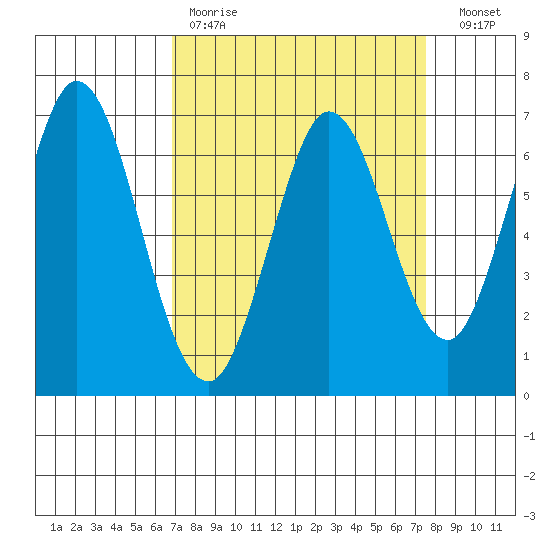 Redwood Creek tide chart for Saturday, April 2, 2022