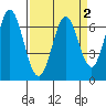 Redwood Creek tide chart for Saturday, April 2, 2022