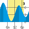 Redwood Creek tide chart for Sunday, April 3, 2022