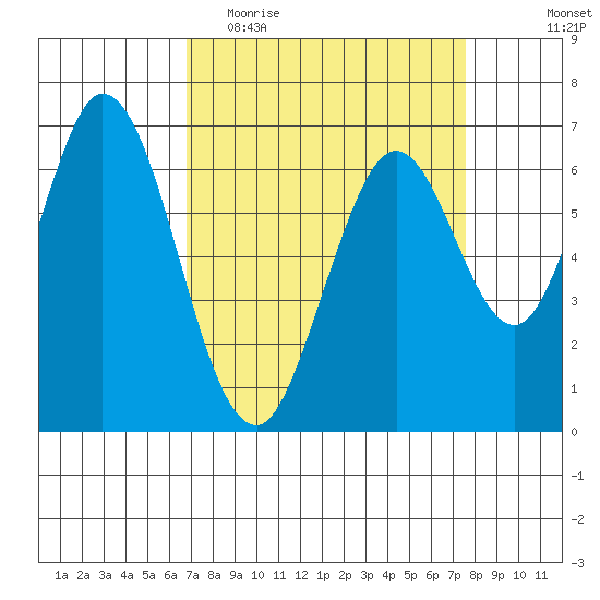 Redwood Creek tide chart for Monday, April 4, 2022