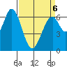 Redwood Creek tide chart for Wednesday, April 6, 2022