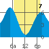 Redwood Creek tide chart for Thursday, April 7, 2022