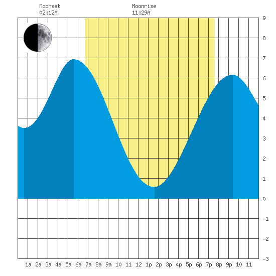 Redwood Creek tide chart for Friday, April 8, 2022