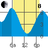 Redwood Creek tide chart for Friday, April 8, 2022