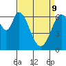 Redwood Creek tide chart for Saturday, April 9, 2022
