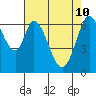 Redwood Creek tide chart for Tuesday, May 10, 2022