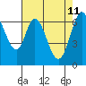 Redwood Creek tide chart for Wednesday, May 11, 2022