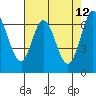 Redwood Creek tide chart for Thursday, May 12, 2022