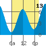 Redwood Creek tide chart for Friday, May 13, 2022