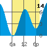 Redwood Creek tide chart for Saturday, May 14, 2022