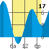 Redwood Creek tide chart for Tuesday, May 17, 2022