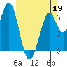 Redwood Creek tide chart for Thursday, May 19, 2022