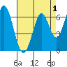 Redwood Creek tide chart for Sunday, May 1, 2022