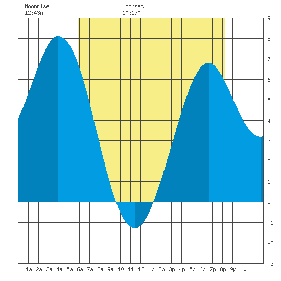 Redwood Creek tide chart for Friday, May 20, 2022