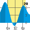 Redwood Creek tide chart for Friday, May 20, 2022