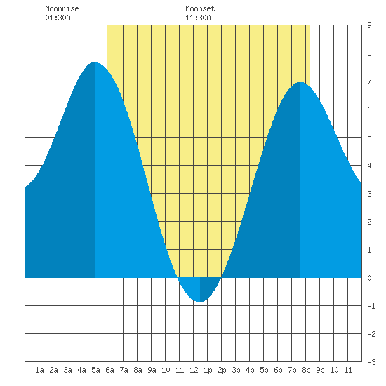 Redwood Creek tide chart for Saturday, May 21, 2022