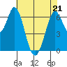 Redwood Creek tide chart for Saturday, May 21, 2022