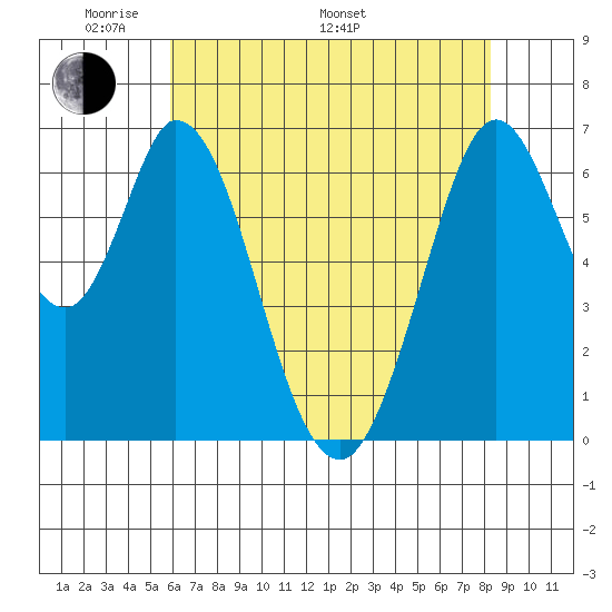 Redwood Creek tide chart for Sunday, May 22, 2022