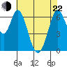 Redwood Creek tide chart for Sunday, May 22, 2022